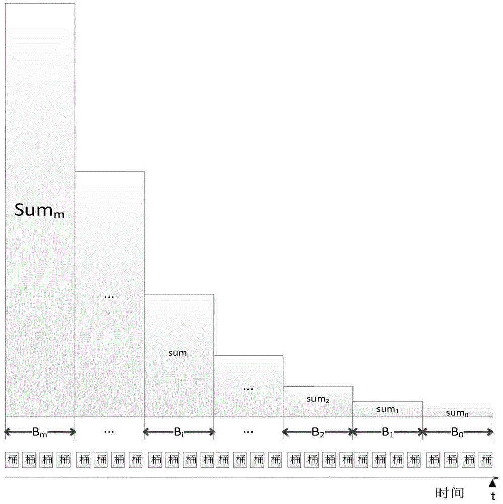 Method and system for estimating average value of data flow under sliding window