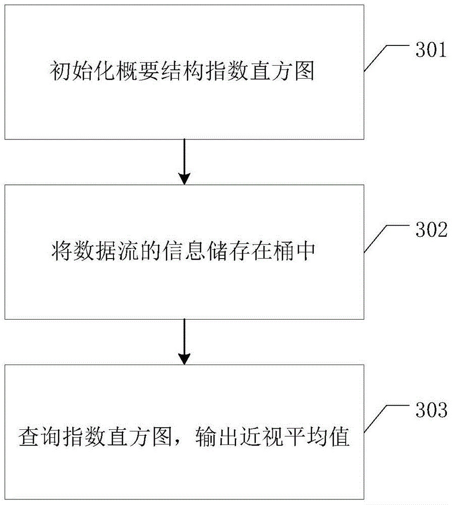 Method and system for estimating average value of data flow under sliding window