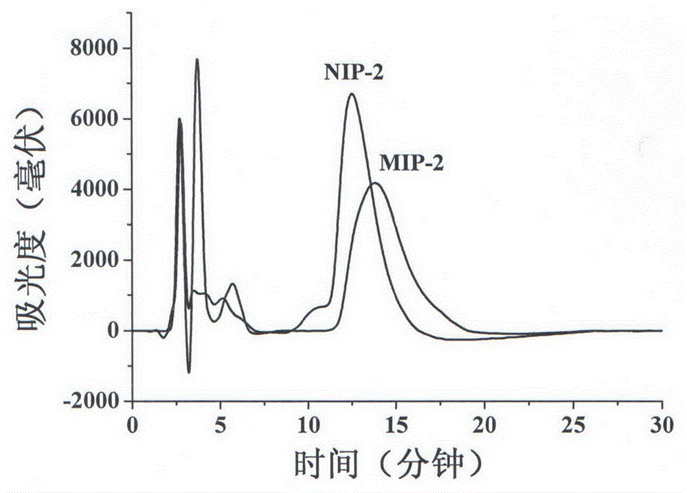 Method for preparing imprinted monolithic column with molecular crowding reagent and ionic liquid as porogen