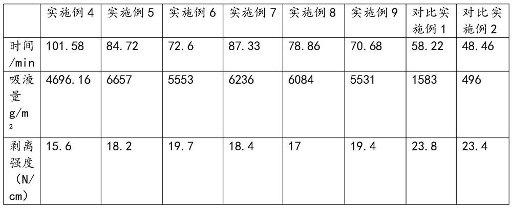 Bionic dry-wet adhesive force self-adjusting dressing and preparation method and application thereof