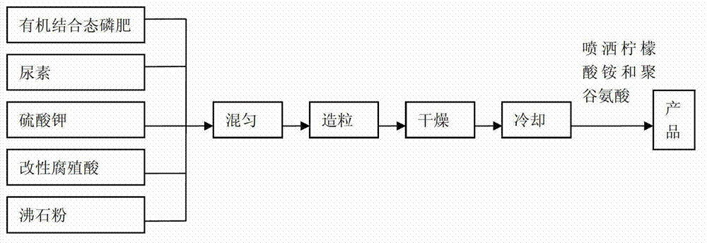 Organic/inorganic compound fertilizer for improving phosphorus use efficiency and preparation method thereof