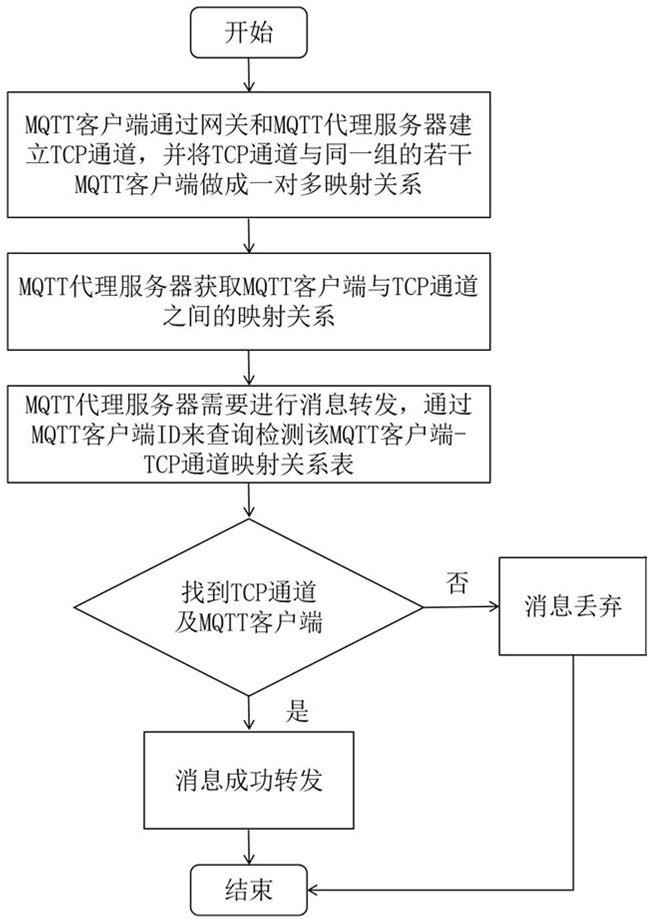 MQTT protocol communication method for mass message transmission of power distribution Internet of Things