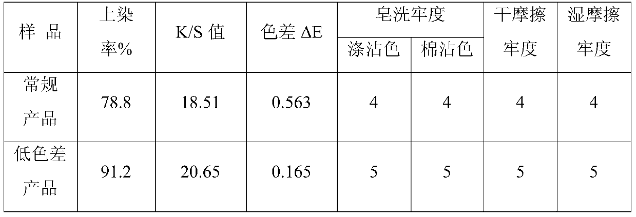 A kind of low chromatic aberration polyester ultra-soft ultra-fine yarn and preparation method thereof