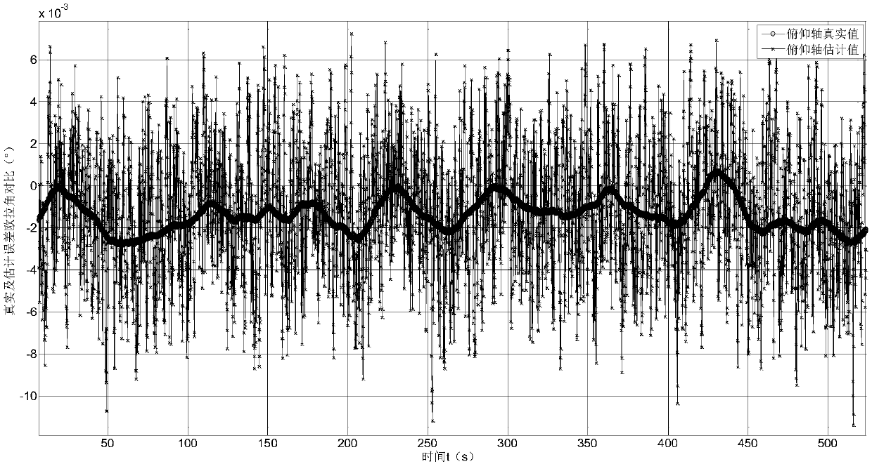 Attitude control information joint estimation method under satellite attitude angle deviation