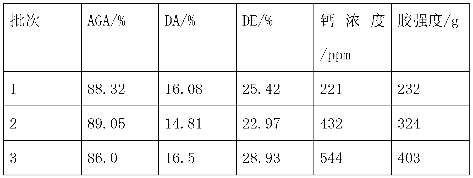 Method for preparing amidated pectin with pericarp serving as raw material