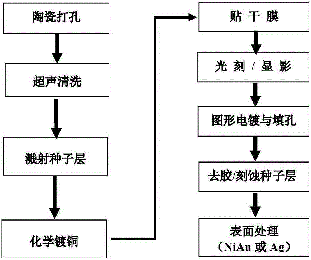 Method for preparing ceramic substrate containing conductive copper cylinder