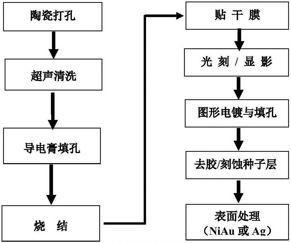 Method for preparing ceramic substrate containing conductive copper cylinder