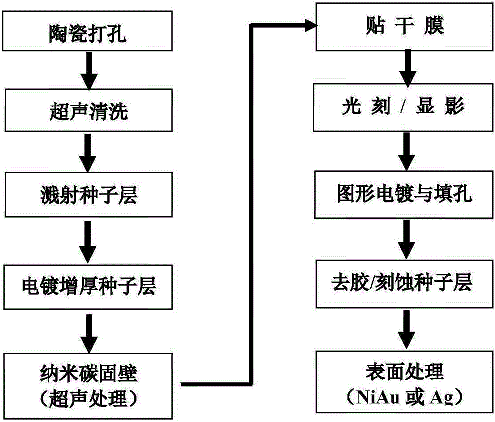 Method for preparing ceramic substrate containing conductive copper cylinder