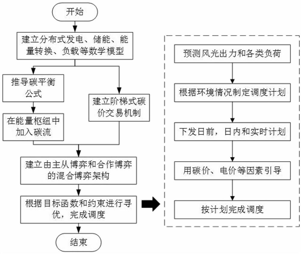 Integrated energy system energy hub management and control method considering carbon flow