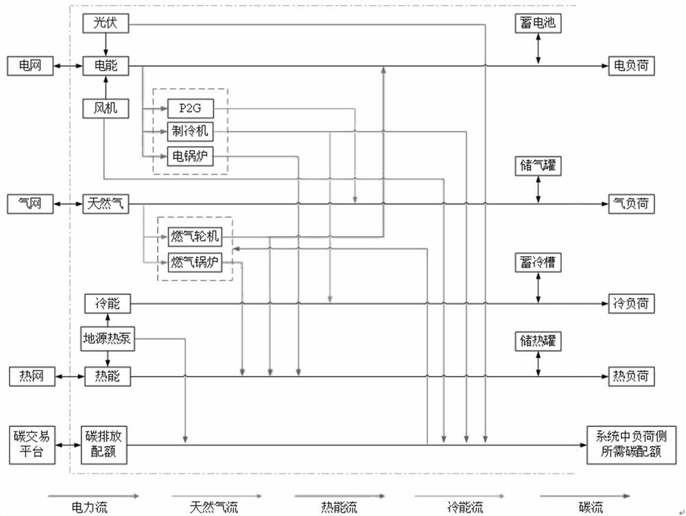 Integrated energy system energy hub management and control method considering carbon flow