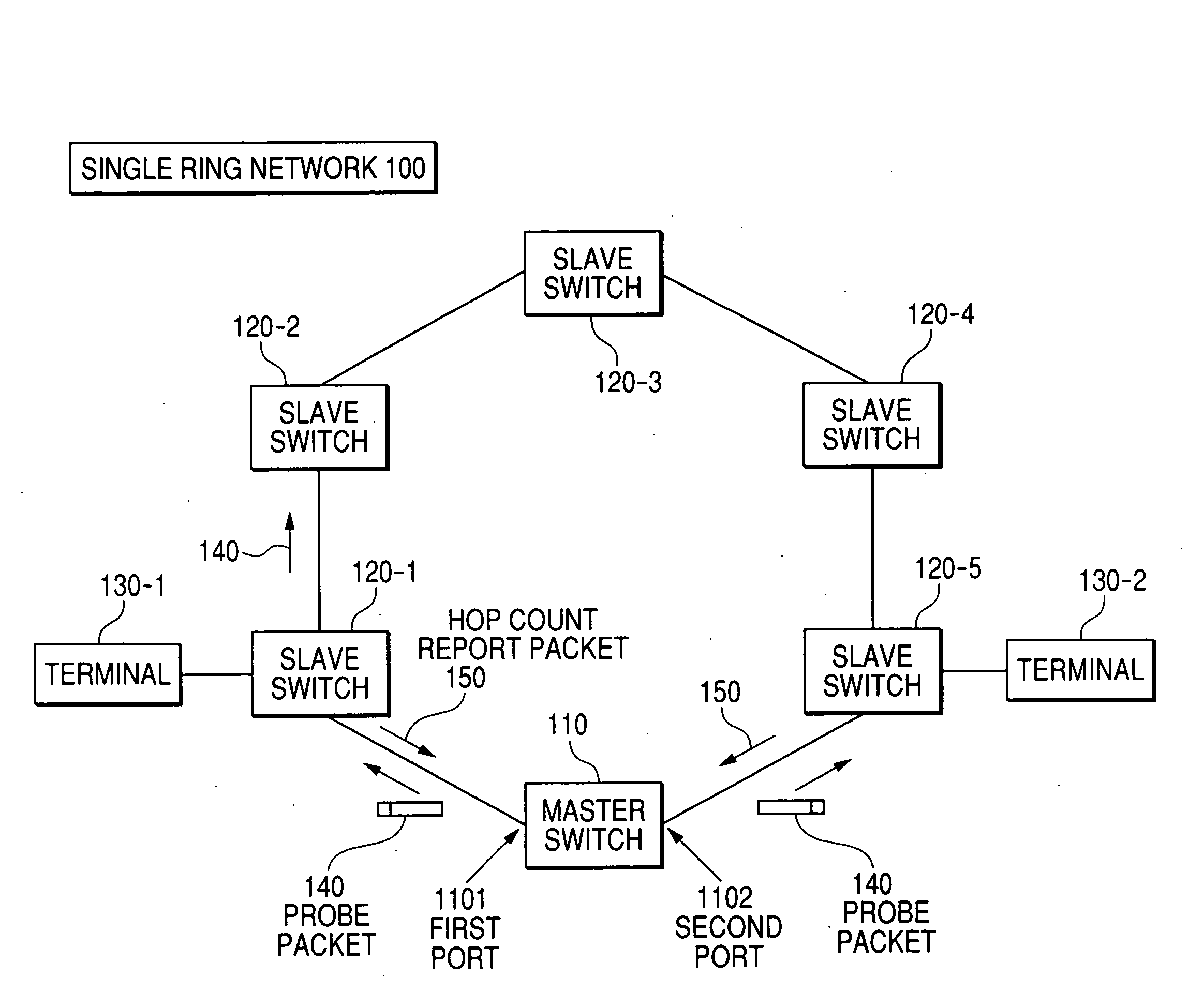 Ring network and master node