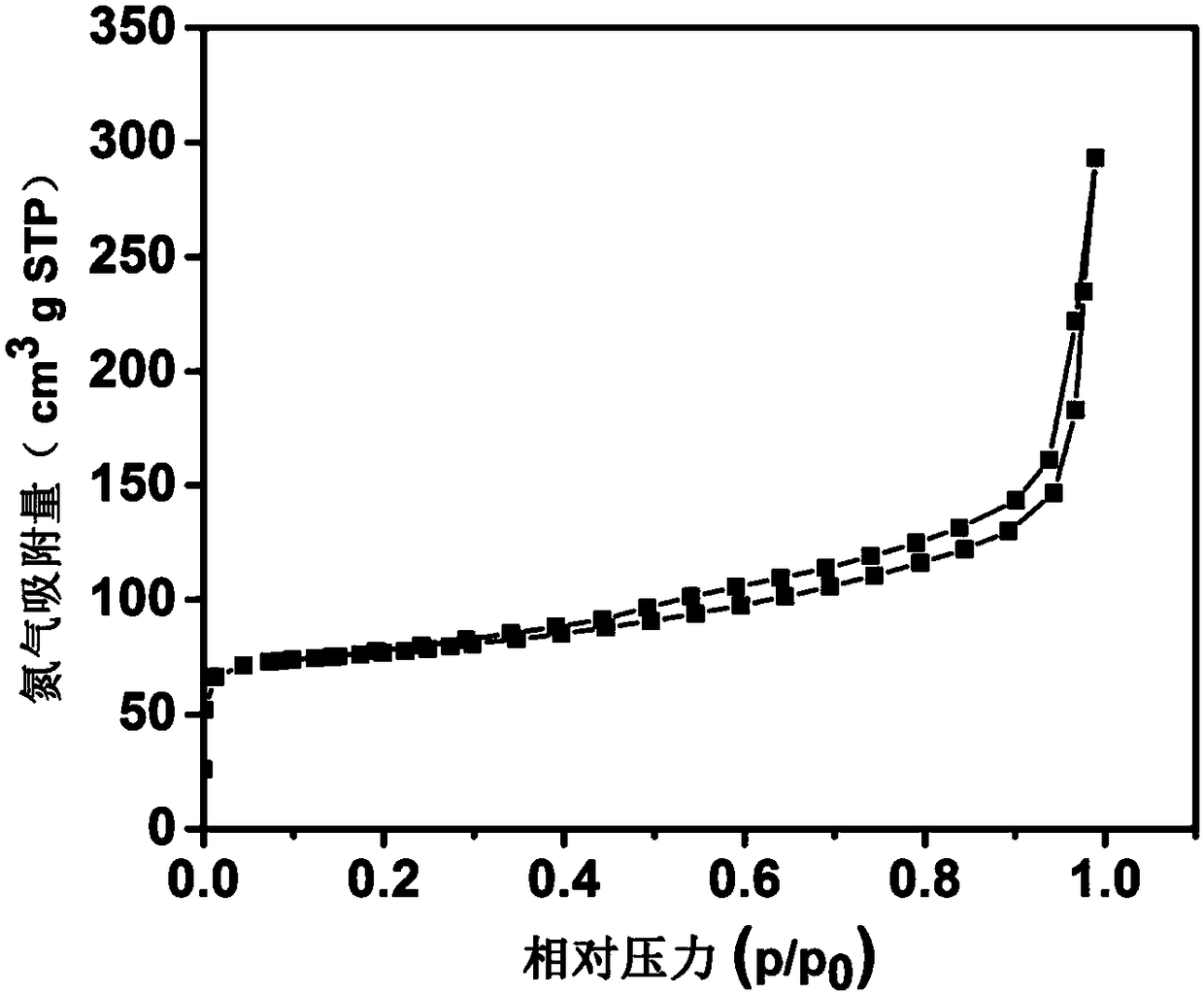 Porous carbon composite material containing cobalt and nickel and preparation method of porous carbon composite material containing cobalt and nickel