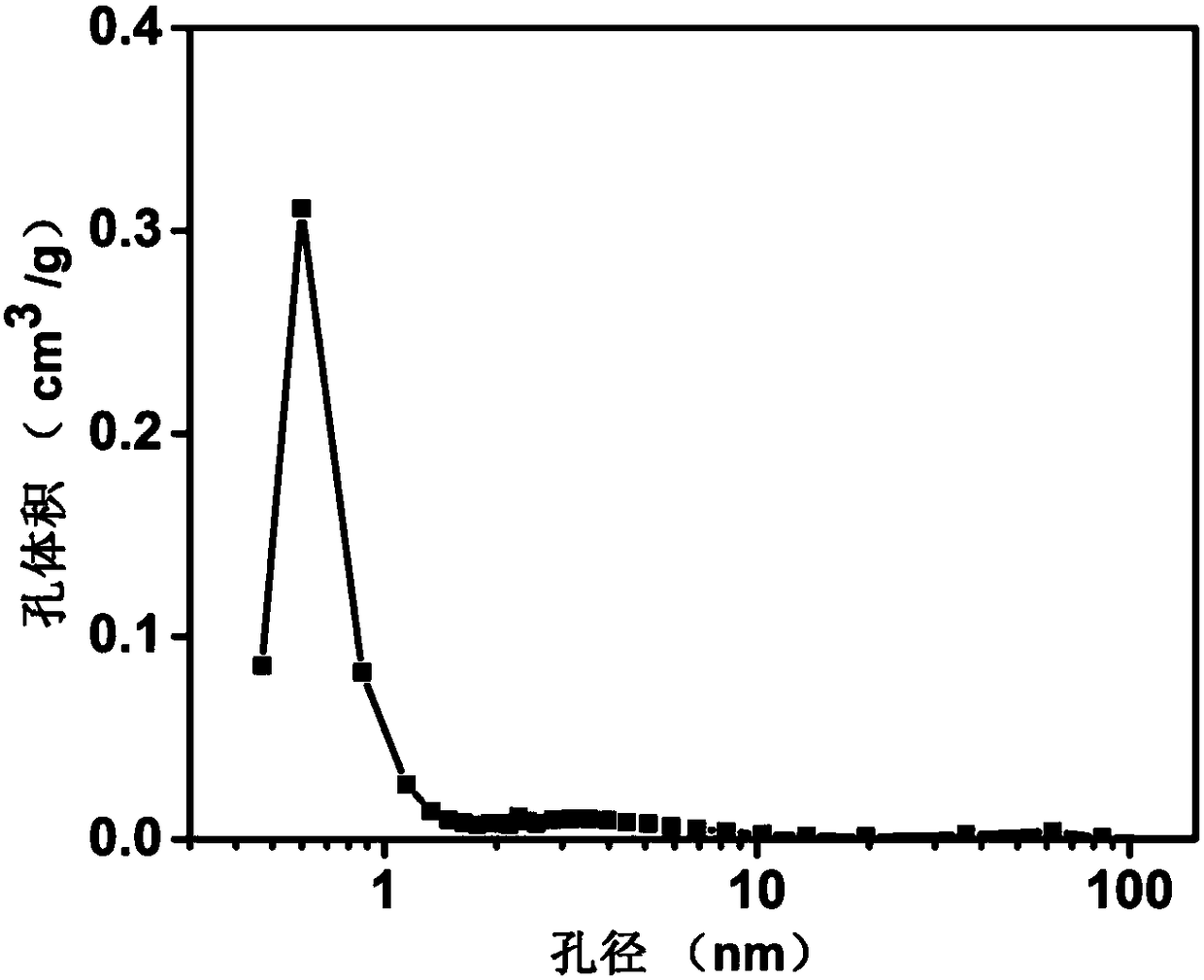 Porous carbon composite material containing cobalt and nickel and preparation method of porous carbon composite material containing cobalt and nickel