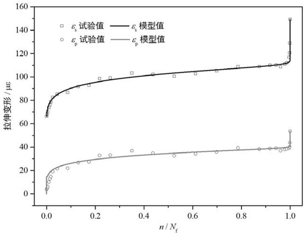 A Concrete Fatigue Deformation Evolution Model Based on Exponential Weibull Equation