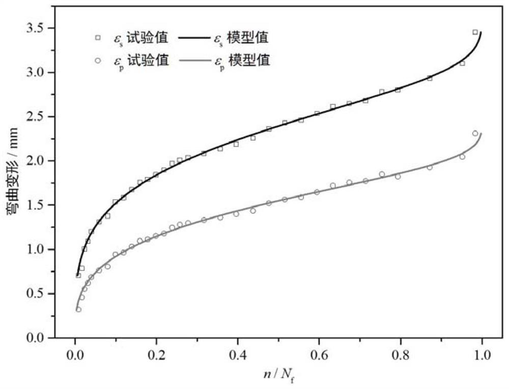 A Concrete Fatigue Deformation Evolution Model Based on Exponential Weibull Equation