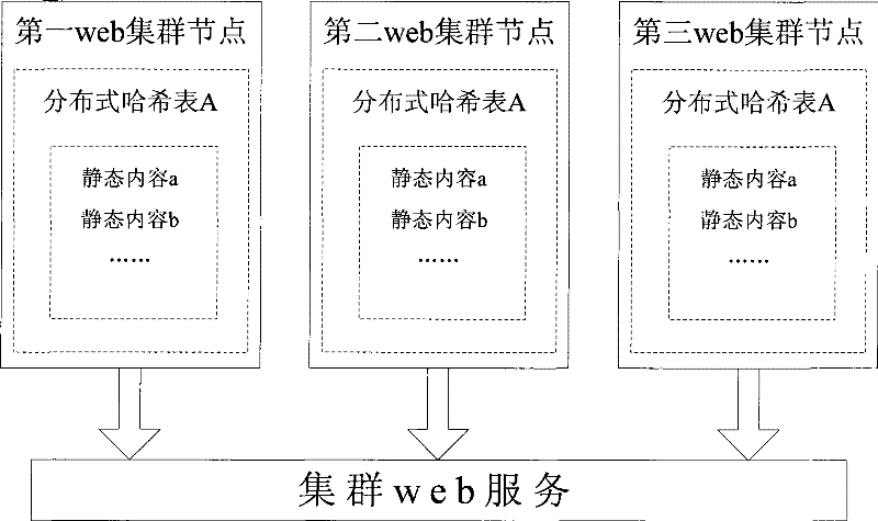 Method for improving cluster web service performance by using distributed hash table