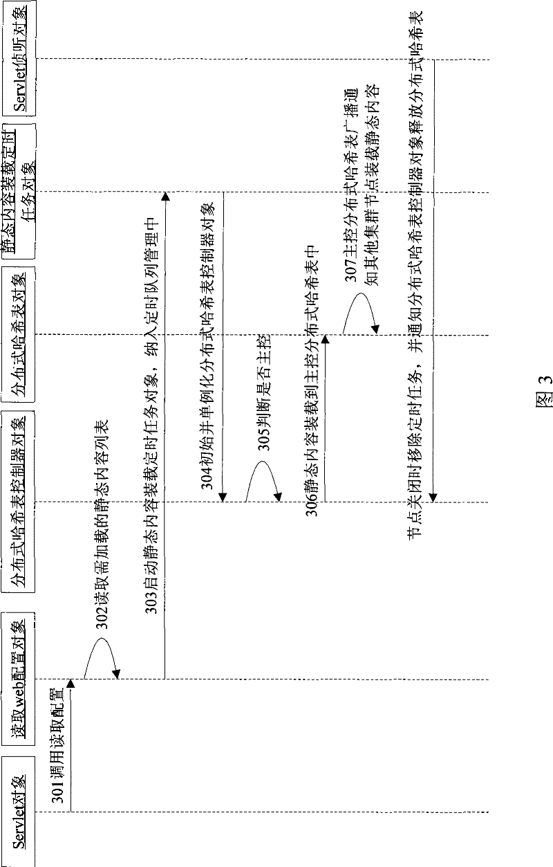 Method for improving cluster web service performance by using distributed hash table