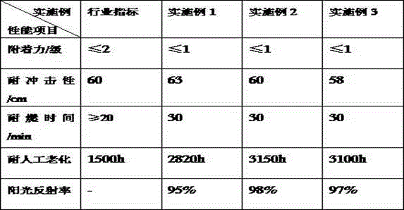 A kind of anti-ultraviolet fireproof coating and preparation method thereof