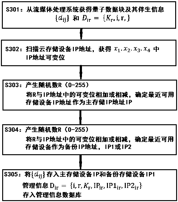 Random storage method and system of quantum current data block