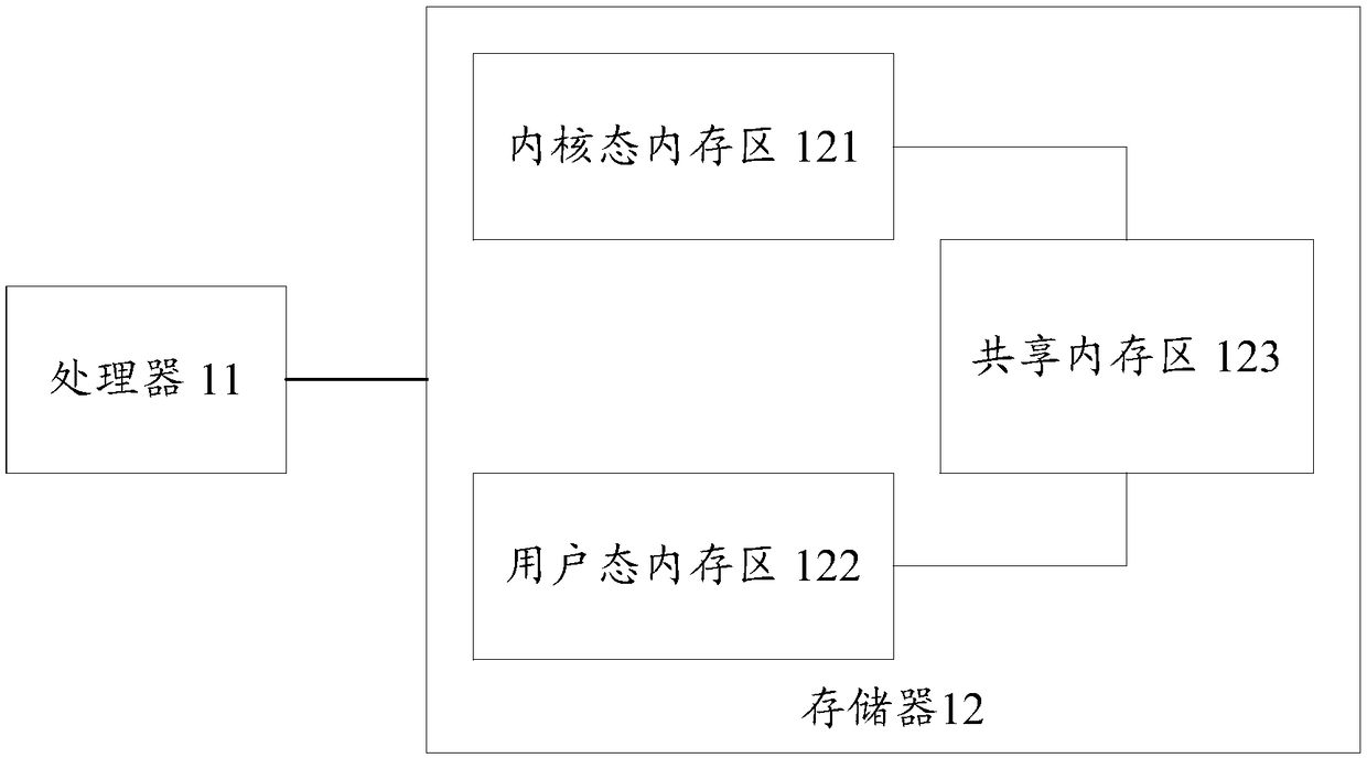 Method and device for communication between kernel mode and user mode and terminal