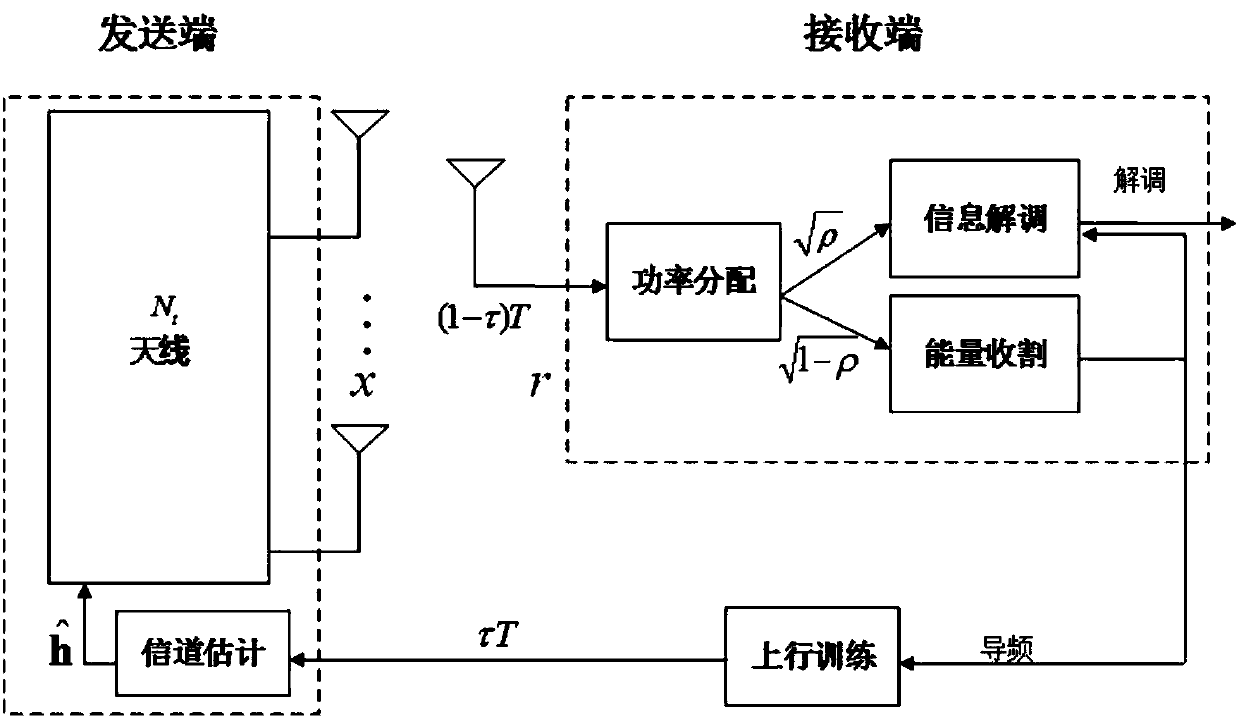 Method for searching optimal pilot length and power division factor in point-to-point MISO SWIPT system