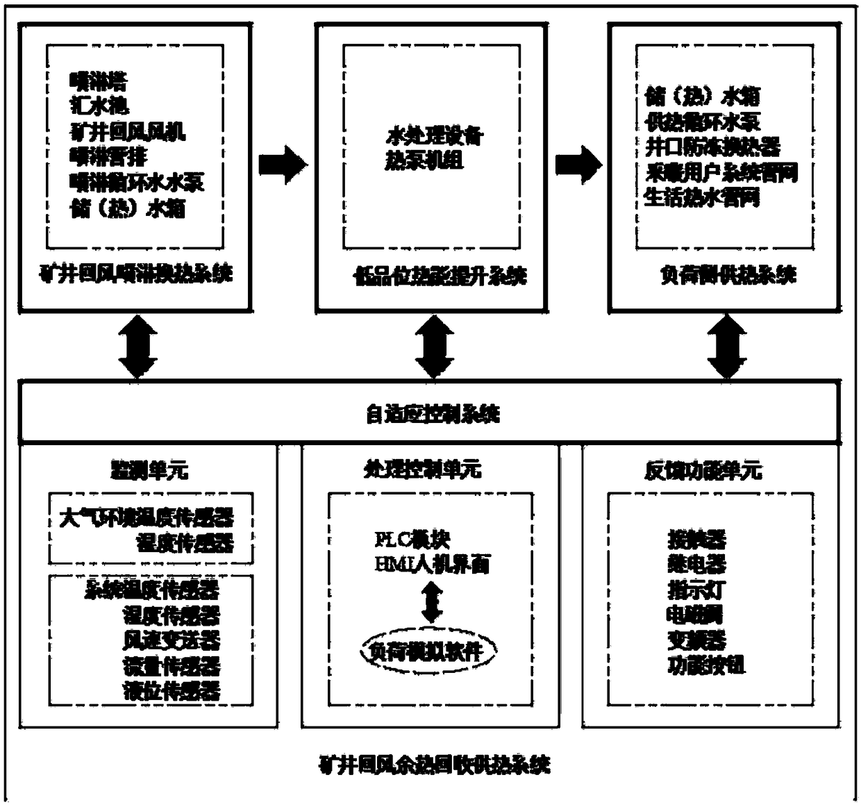 Adaptive controlled mine return air waste heat recovery heating system