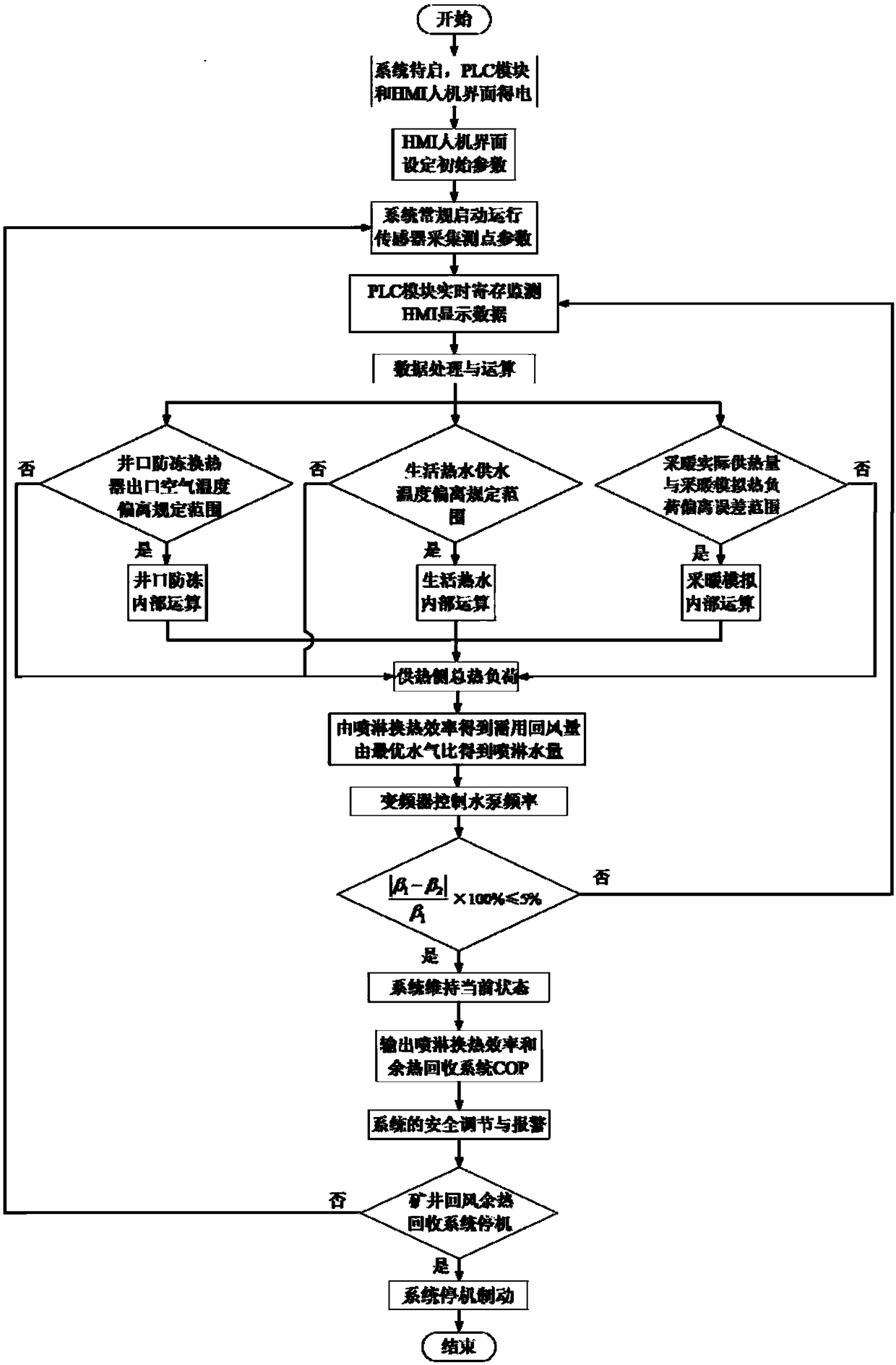 Adaptive controlled mine return air waste heat recovery heating system