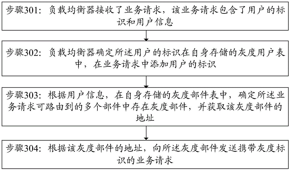 Grayscale release service processing method, system, load balancer and service bus device