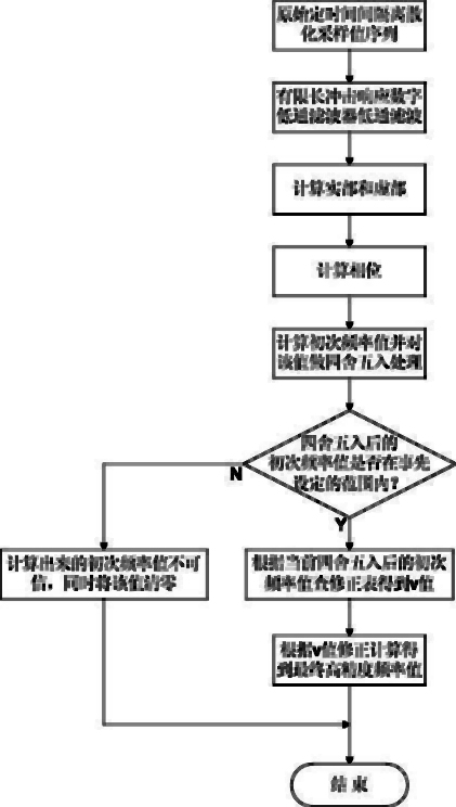 Method for measuring phasor frequency of electric system