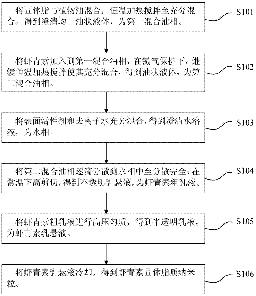 Solid lipid nanometer particle for astaxanthin and preparation method of solid lipid nanometer particle