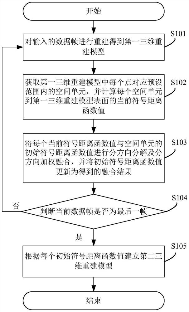 Method, system and device for generating three-dimensional reconstruction model and readable storage medium