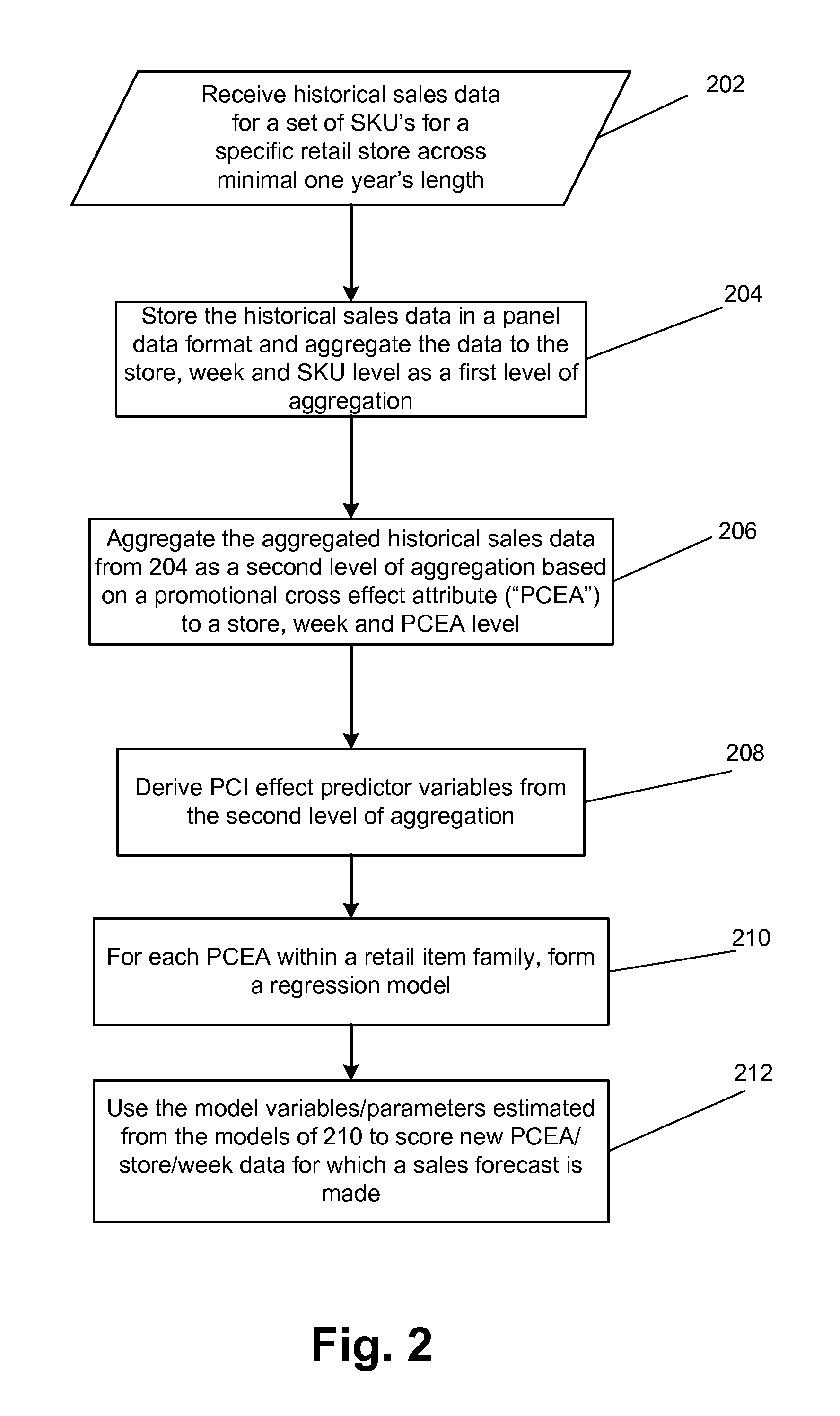 Retail sales forecast system with promotional cross-item effects prediction