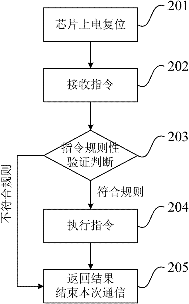 Passive ultra-high frequency radio frequency identification (RFID) electronic tag chip special for vehicle and control method