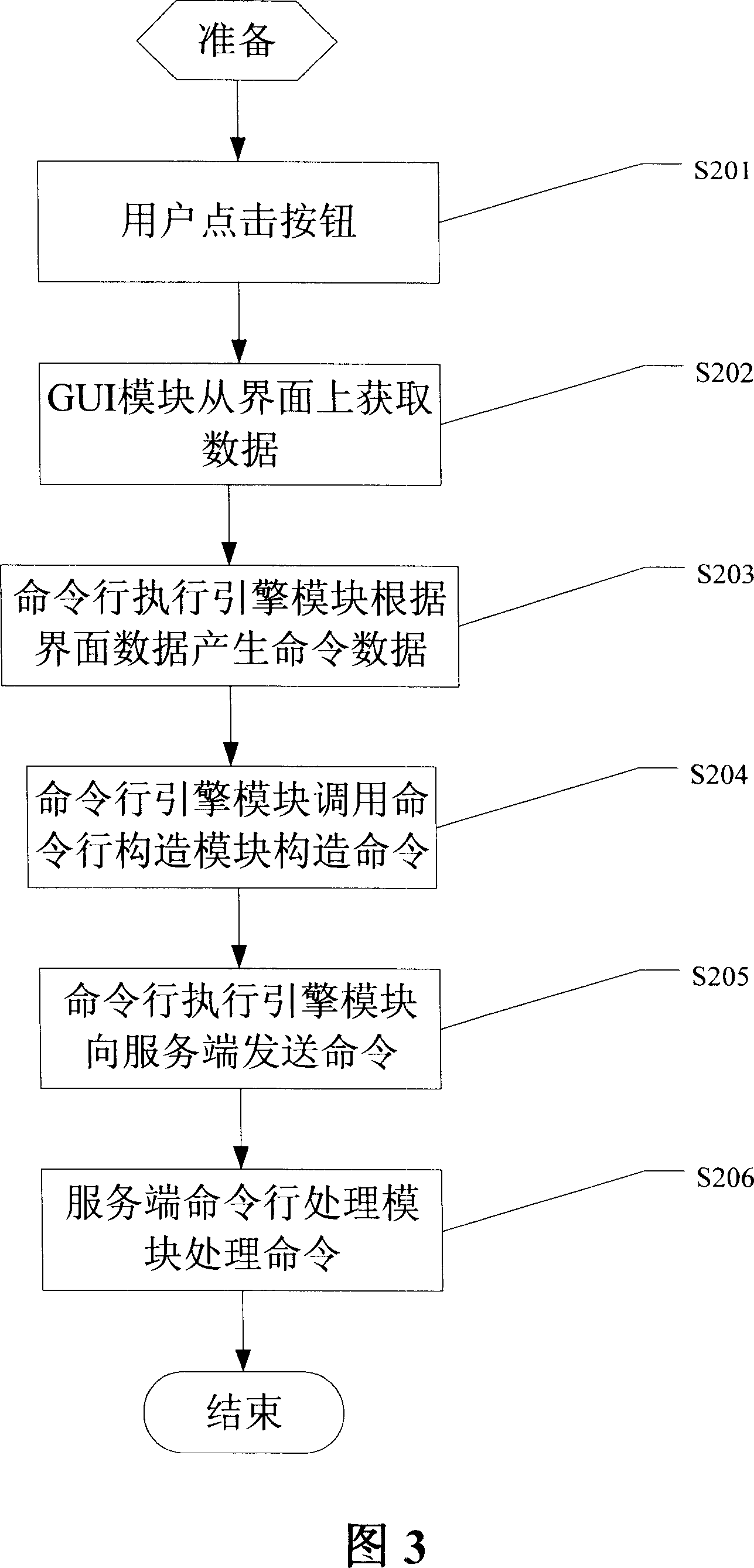 Graphical interfaces development method and system based on command lines