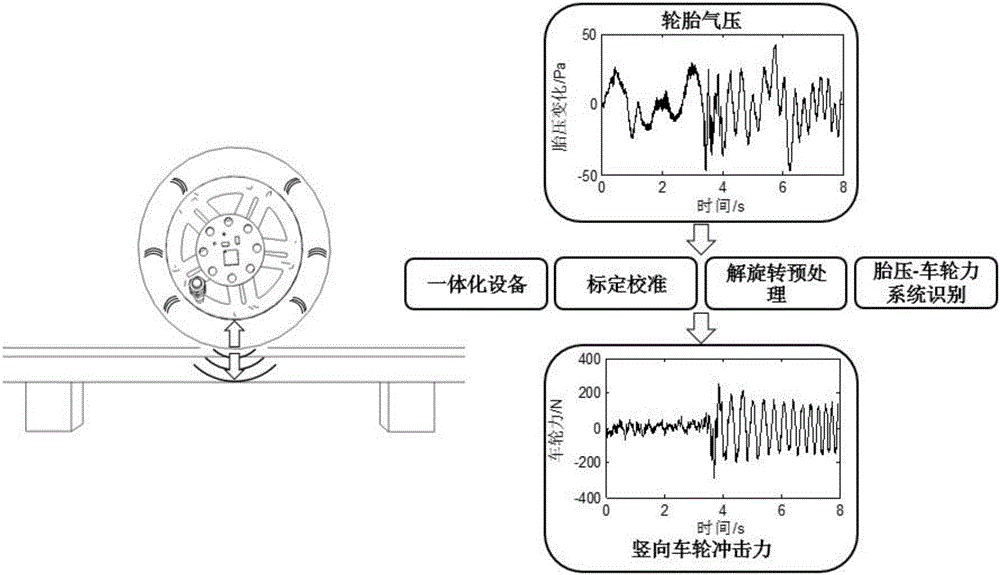 Real-time vertical wheel impact force measurement method based on tire pressure monitoring