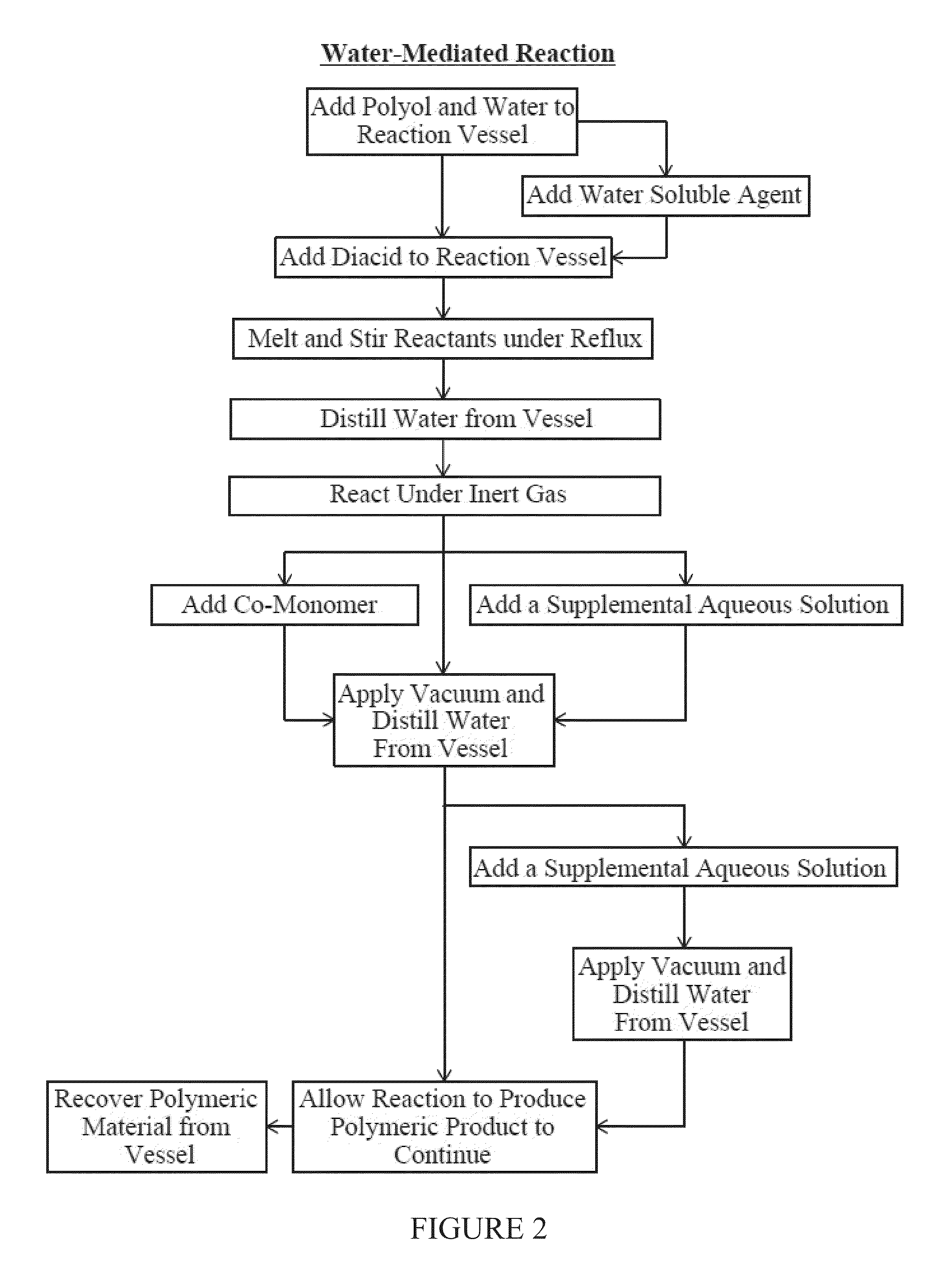 Water-mediated preparations of polymeric materials