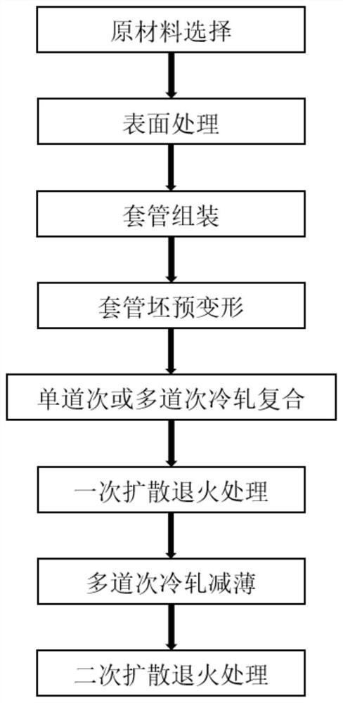 Preparation process of multilayer metal composite belt