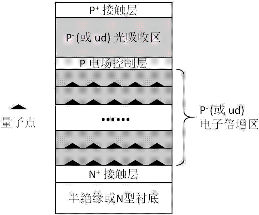 A semiconductor avalanche photodetector using a low-dimensional quantum dot multiplication layer