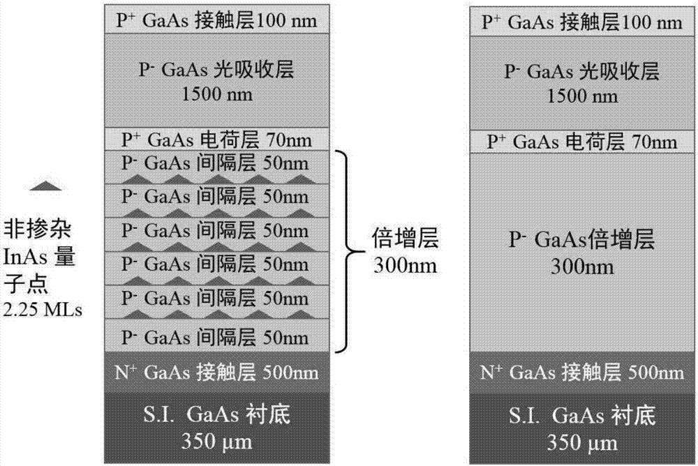 A semiconductor avalanche photodetector using a low-dimensional quantum dot multiplication layer