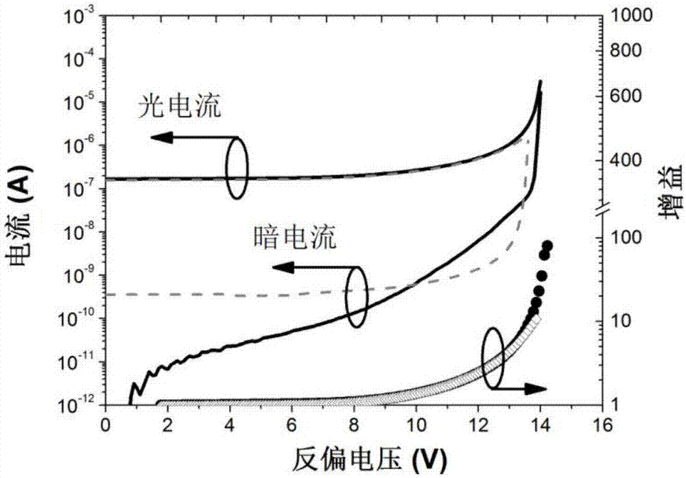 A semiconductor avalanche photodetector using a low-dimensional quantum dot multiplication layer