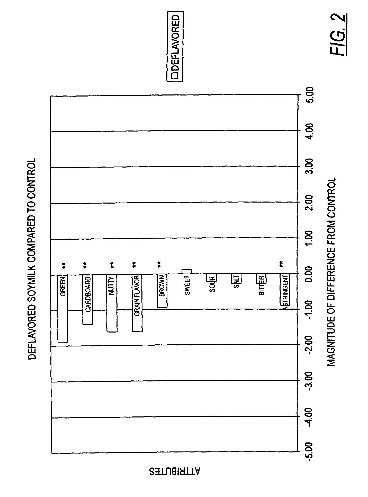 Method of deflavoring soy-derived materials