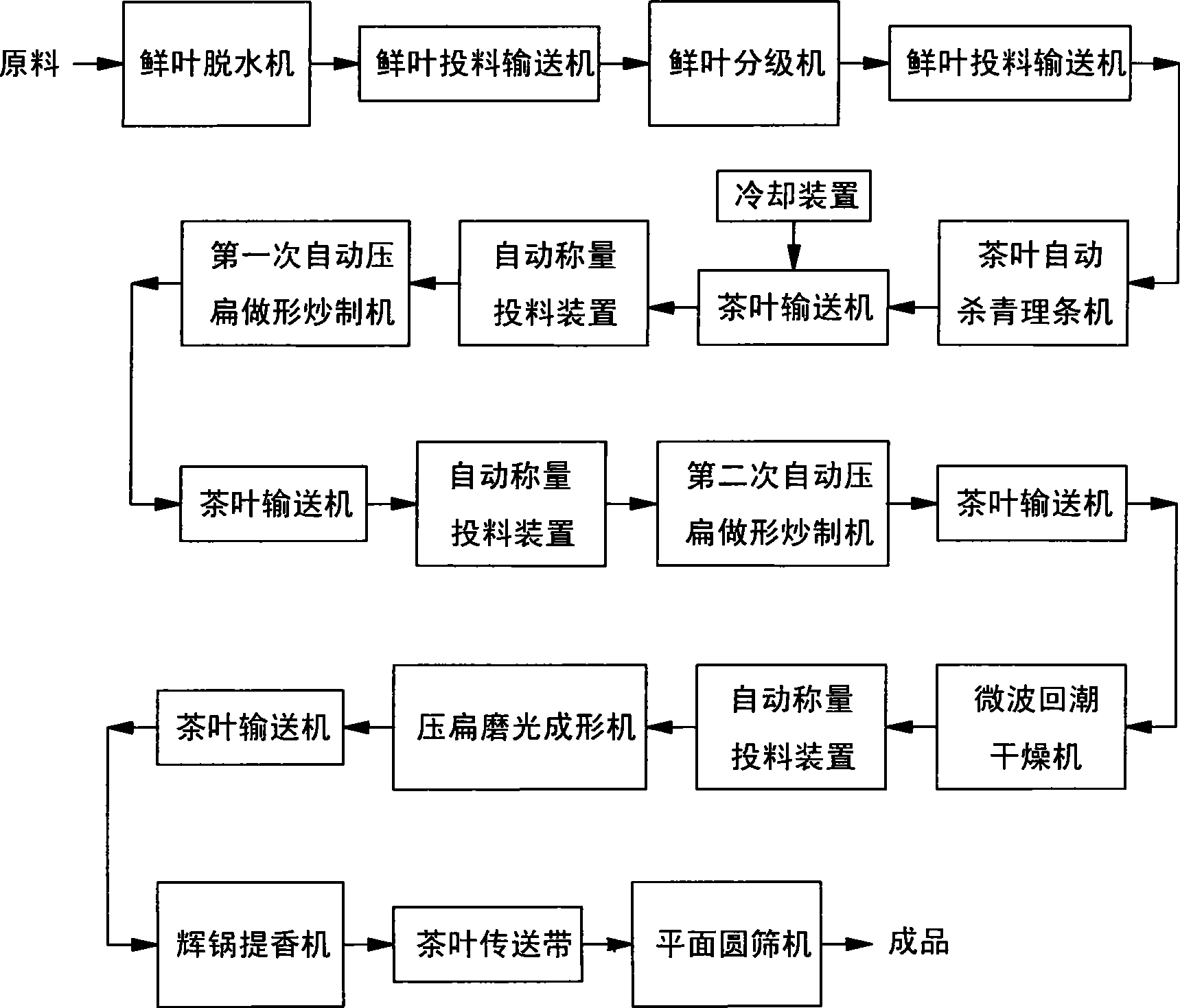 Automatic flow production line of flat shaped tea (Longjing tea) and processing method