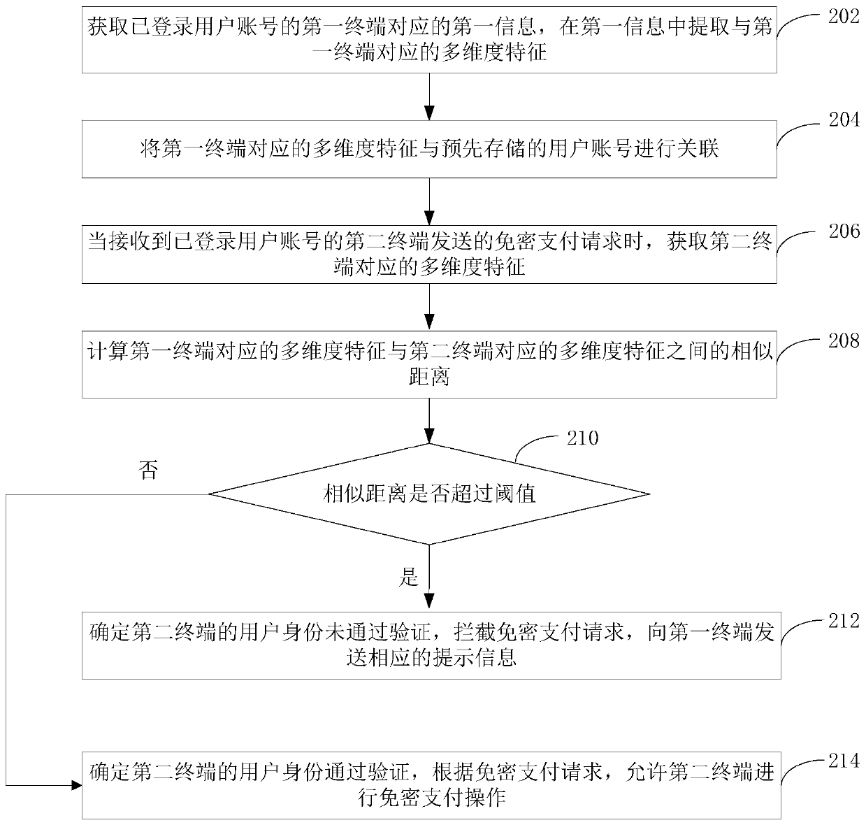 User identity authentication method and device, computer equipment and storage medium