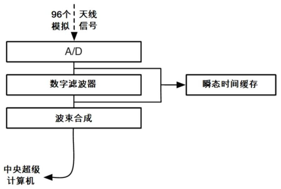 A wideband dual-mode digital receiver and its signal processing method