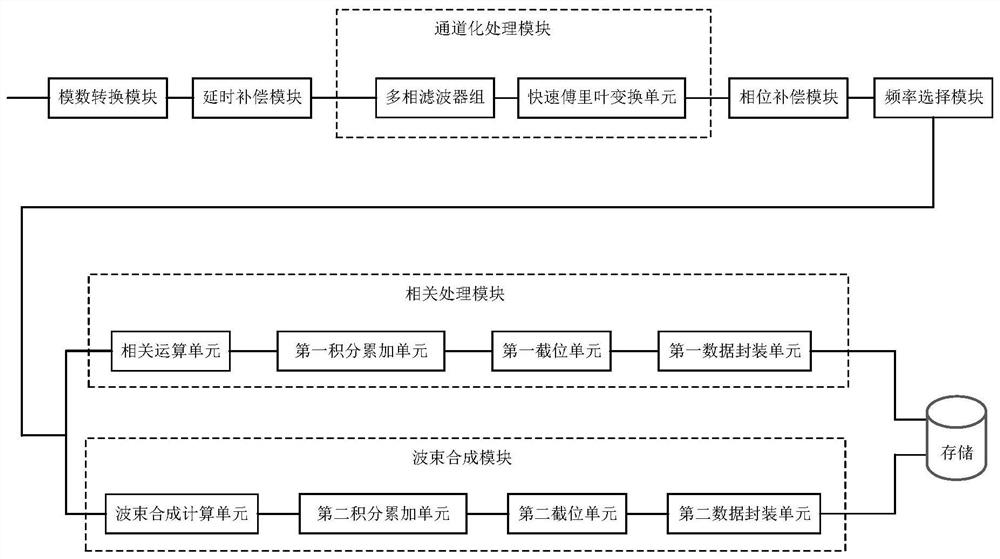 A wideband dual-mode digital receiver and its signal processing method