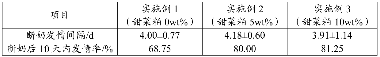 Feed capable of improving the productive performance of lactating sows and feeding method thereof