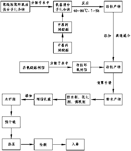 Environment-friendly modified isocyanate resin aqueous emulsion and manufacturing method thereof