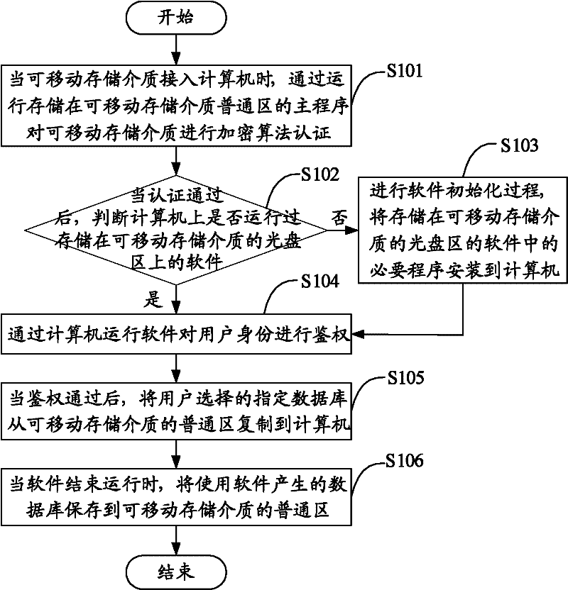 Method and device for running software and moveable storage medium