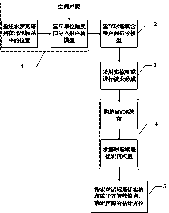 Multi-sound-source positioning method based on formation of real value weight beam in spherical harmonic domain