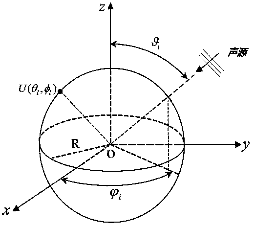 Multi-sound-source positioning method based on formation of real value weight beam in spherical harmonic domain